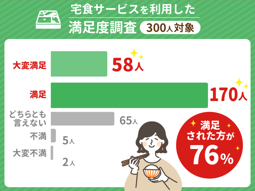 宅食サービスを利用した満足度調査「300人対象」