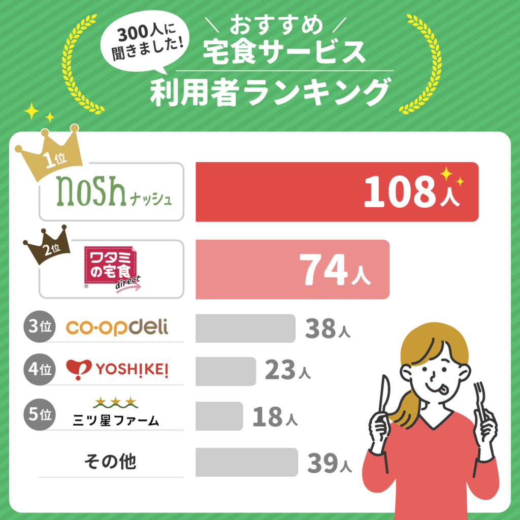 宅食サービス利用者おすすめランキング