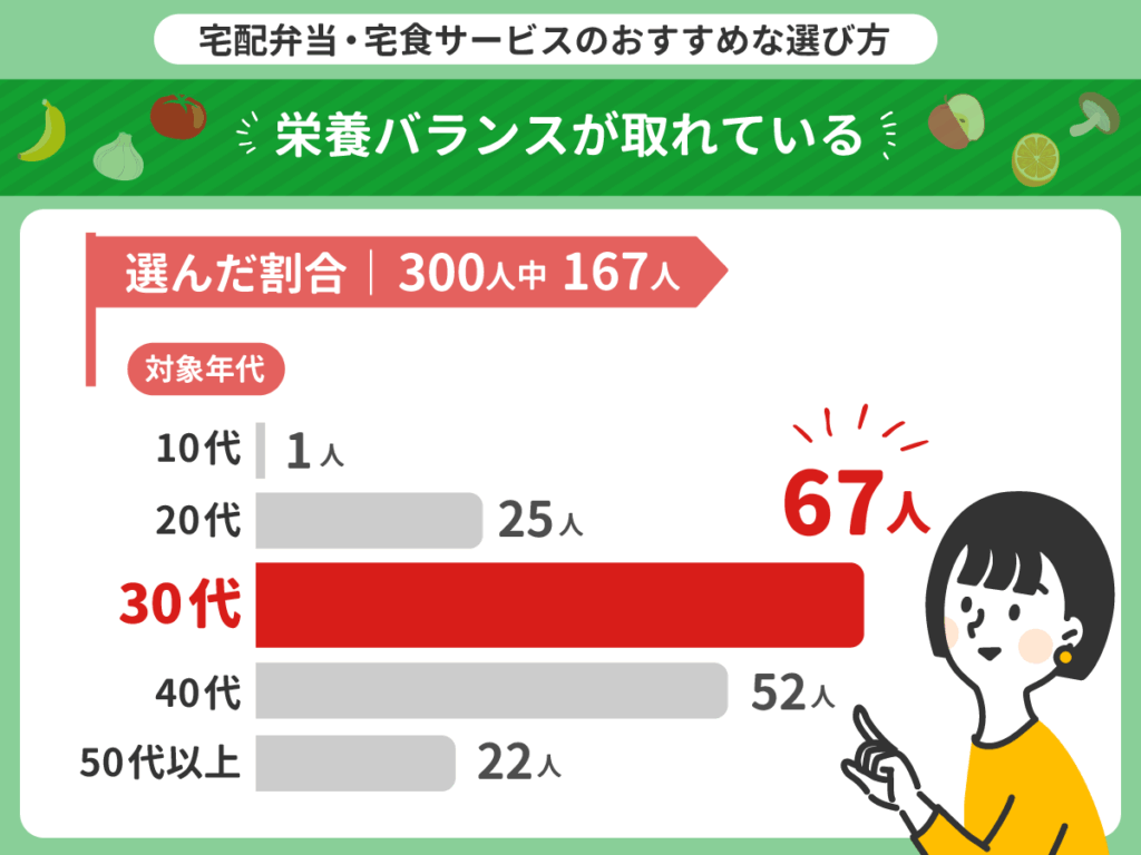 栄養バランスが取れている宅配弁当・宅食サービスで比較