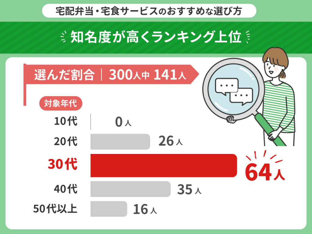 知名度が高くてランキング上位の宅配弁当・宅食サービスで比較