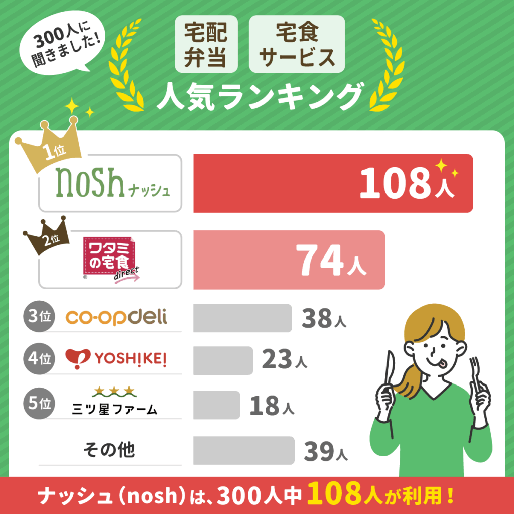 宅配弁当・宅食サービス人気ランキング