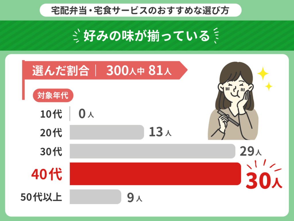 好みの味が揃っている宅配弁当・宅食サービスで比較