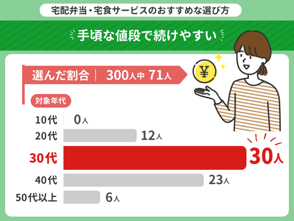 手頃な値段で続けやすい宅配弁当・宅食サービスで比較
