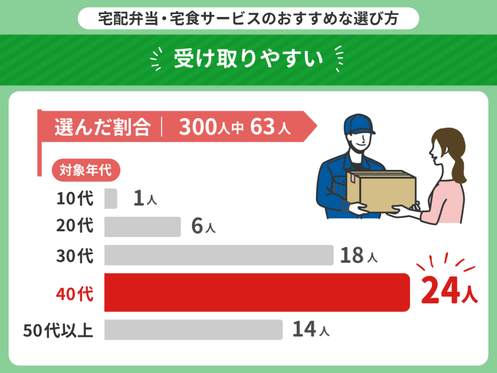 受け取りやすい宅配弁当・宅食サービスで比較