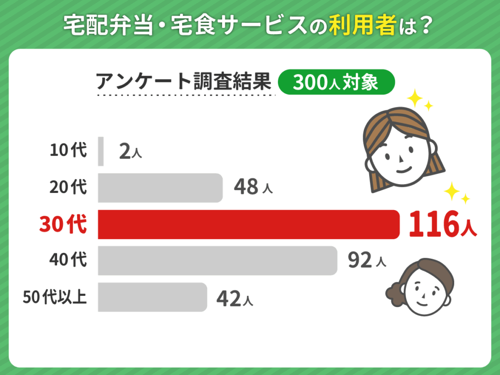 宅配弁当・宅食サービスの利用者は30代が最も多い結果に