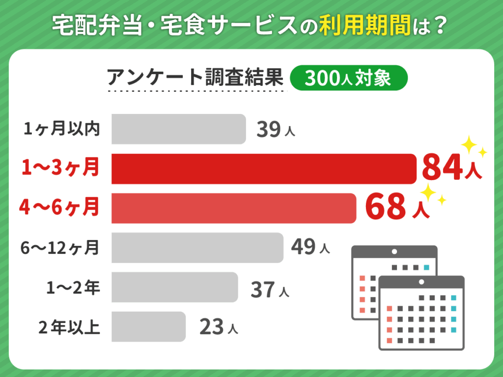 宅配弁当・宅食サービスの利用期間体験談アンケート調査