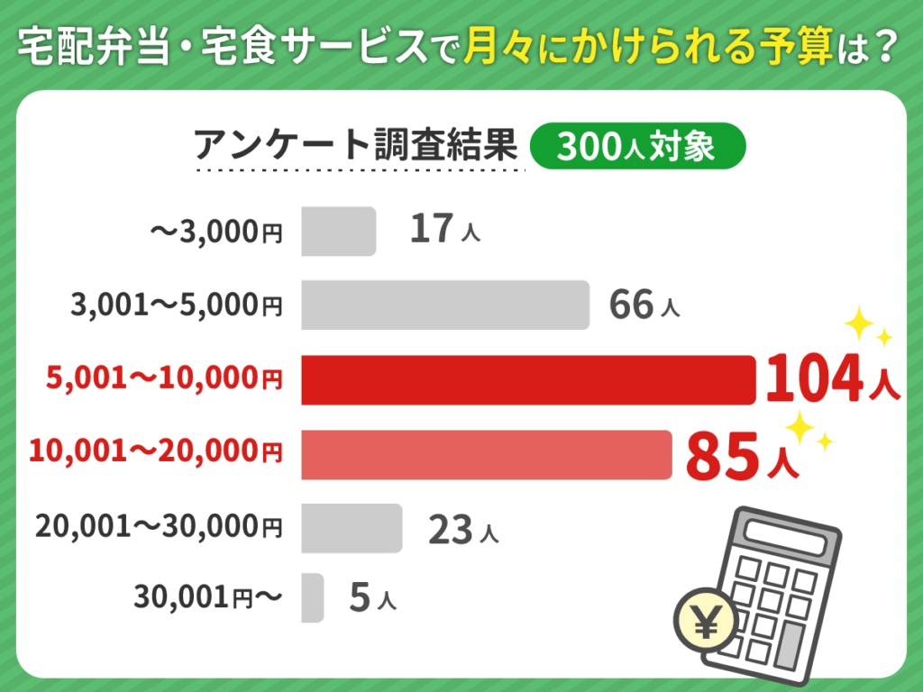 宅配弁当・宅食サービスで月々にかけられる予算の体験談アンケート調査では5,001〜20,000円が多い結果に