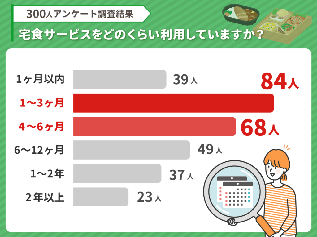 宅配弁当・宅食サービスの利用している割合