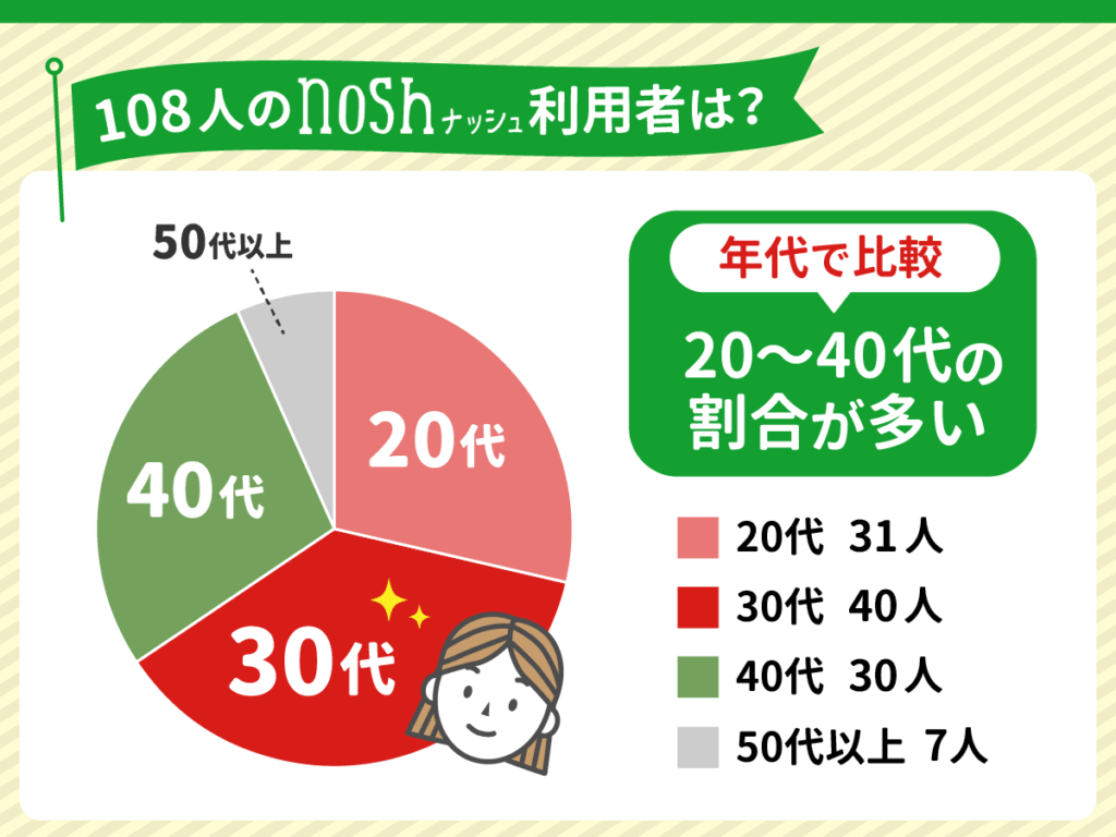 108人のnosh利用者