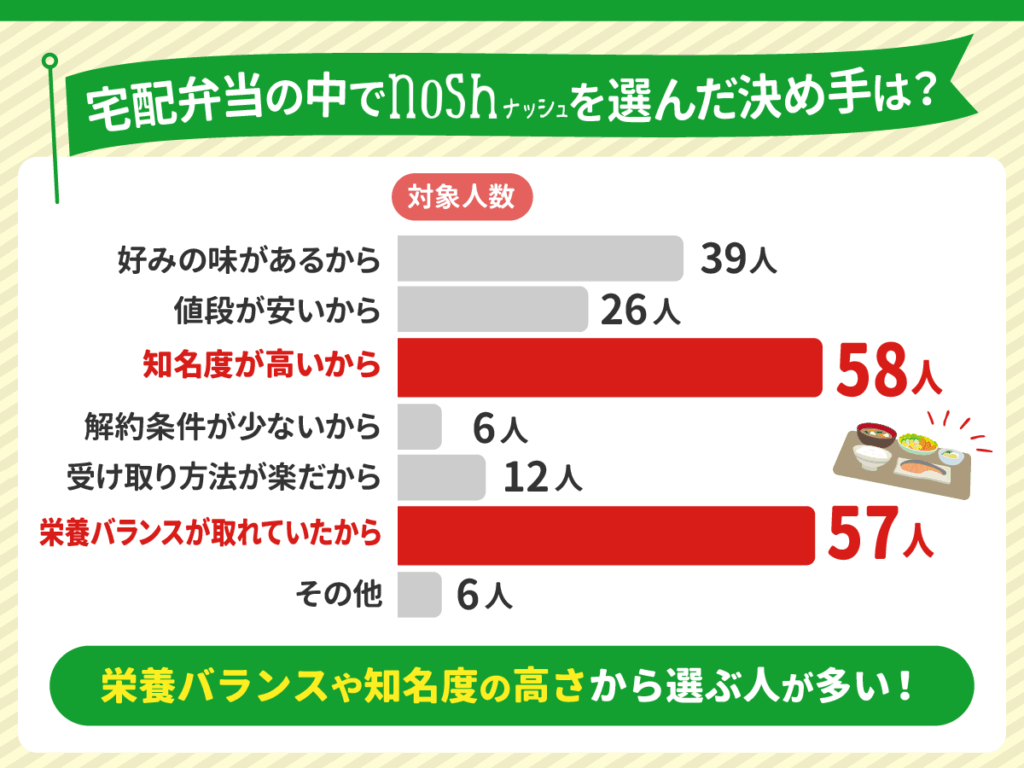 宅配弁当の中でナッシュ（nosh）を選んだ決め手