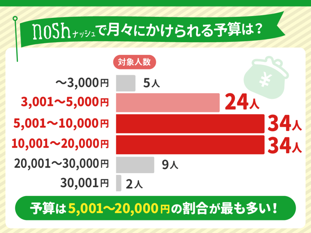 ナッシュ（nosh）で月々にかけられる予算