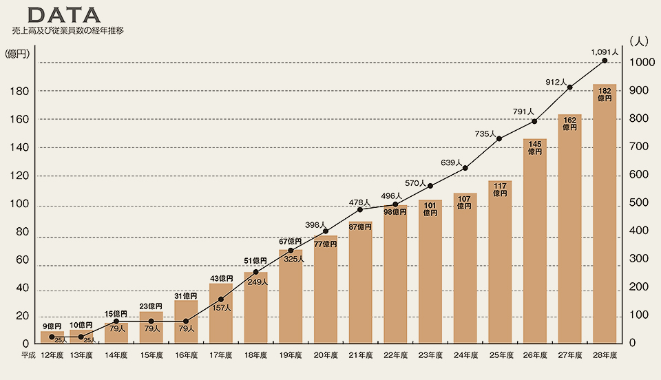 売上高及び従業員数の経年推移