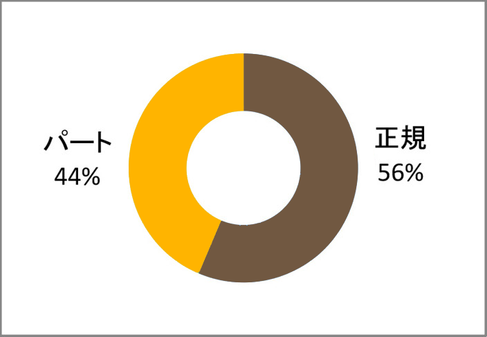 従業員区分