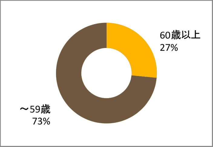 年齢別